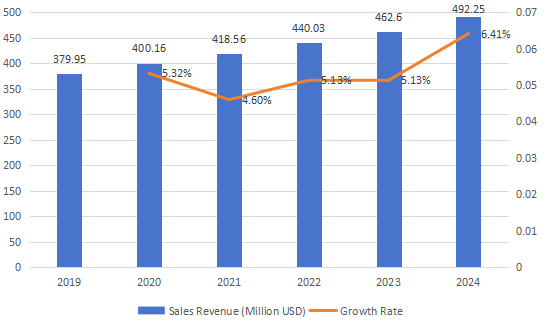 2019-2024年亞太改性木材銷售收入（百萬美元）和增長率