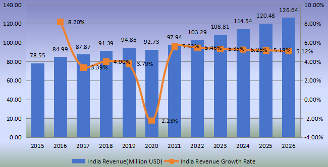 印度羅望子膠收入（百萬美元）和增長率（2015-2020）