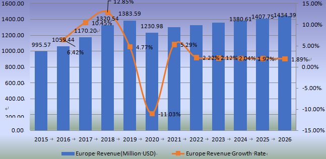 歐洲防水涂料收入（百萬(wàn)美元）和增長(zhǎng)率（2015-2020）