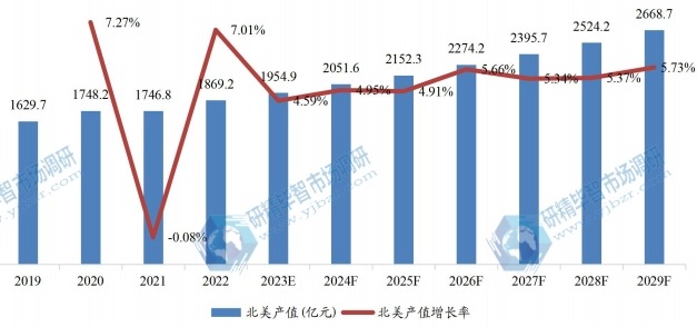 北美冷凍調(diào)理食品產(chǎn)值及增長率 (2019-2029年)