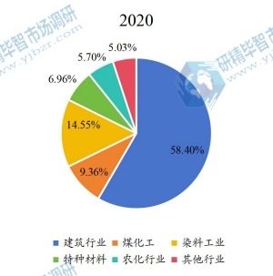 2020年全球木質(zhì)素磺酸鈉下游應(yīng)用分布格局