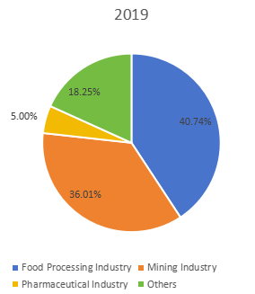 不同應(yīng)用領(lǐng)域消費(fèi)市場份額（%）（2019年）