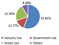 2017年按折紙機(jī)行業(yè)應(yīng)用劃分的總需求（數(shù)量）