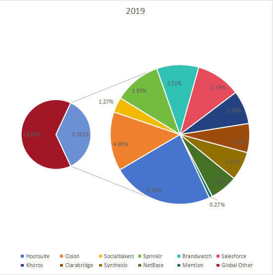 2019年全球社交分析應(yīng)用程序銷售收入份額（%）玩家比較