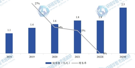 日本家電用彩涂板銷售額（億元）及增長(zhǎng)率 (2018-2028年)