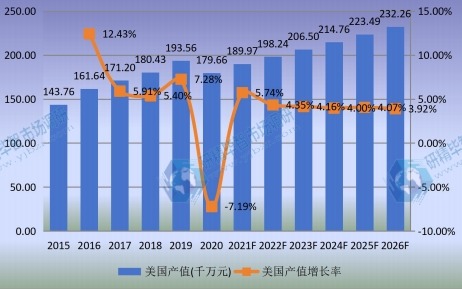 美國市場口腔CBCT2015-2026年產(chǎn)值及增長率