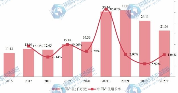 中國木質(zhì)素磺酸鈉產(chǎn)值及增長率 (2016-2027年)