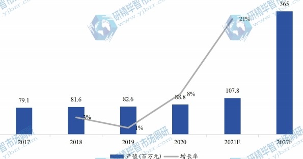 日本農(nóng)業(yè)LED光照燈產(chǎn)值（百萬元）及增長率 (2017-2027年)