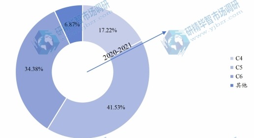 2020年全球各類型全氟己酮銷售額占比