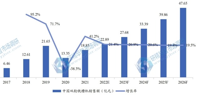 中國市場歷年雙輪銑槽機(jī)銷售額（億元）、增長率&nbsp;(2017-2026年)