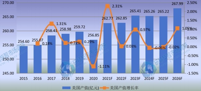 美國(guó)汽輪機(jī)產(chǎn)值及增長(zhǎng)率 (2015-2026年)