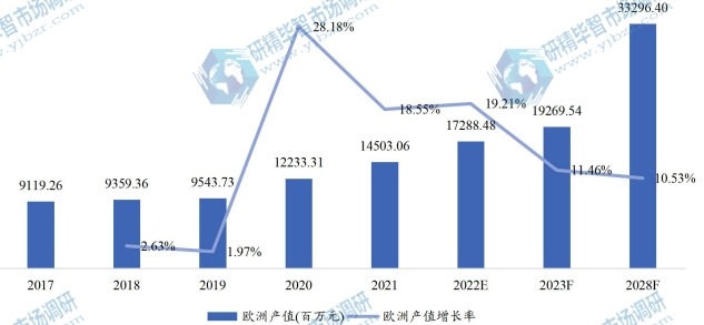 歐洲氫燃料電池產(chǎn)值及增長(zhǎng)率 (2017-2028年)