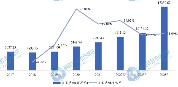 日本氫燃料電池產(chǎn)值及增長(zhǎng)率 (2017-2028年)