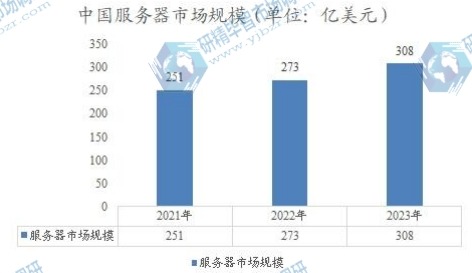 中國(guó)服務(wù)器市場(chǎng)規(guī)模