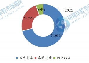 2020年全球失血性休克治療下游行業(yè)分布