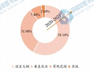 2020年全球農(nóng)業(yè)LED光照燈下游行業(yè)分布