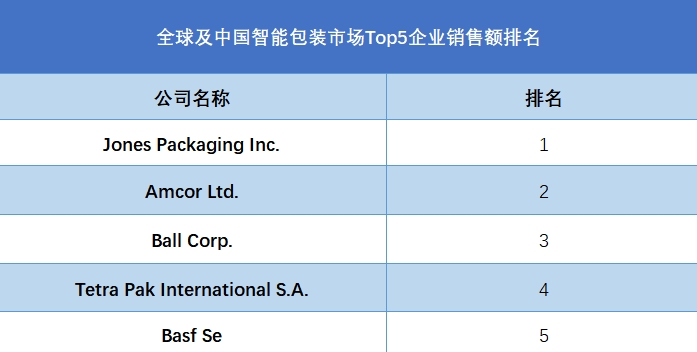 全球智能包裝行業(yè)排行榜