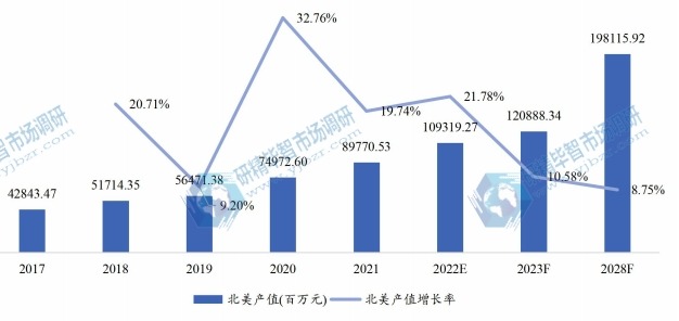 北美氫燃料電池產(chǎn)值及增長(zhǎng)率 (2017-2028年)