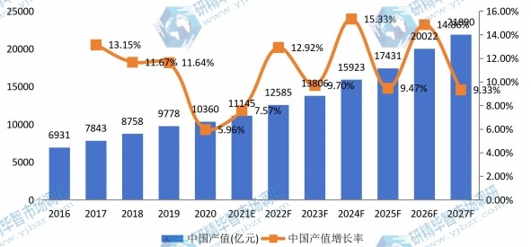 中國男士內(nèi)衣和女士內(nèi)衣產(chǎn)值及增長率 (2016-2027年)