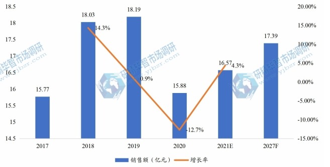 美國全氟己酮銷售額（億元）及增長率 (2017-2027年)
