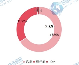 2020年全球燃油泵下游行業(yè)分布