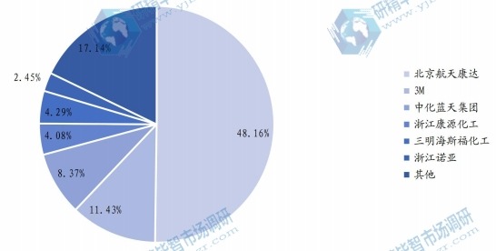 全球全氟己酮頭部企業(yè)市場占比（2021）
