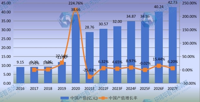 中國(guó)熔噴無(wú)紡布產(chǎn)值及增長(zhǎng)率 (2016-2027年)