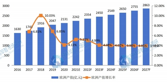 歐洲男士內(nèi)衣和女士內(nèi)衣產(chǎn)值及增長率 (2016-2027年)