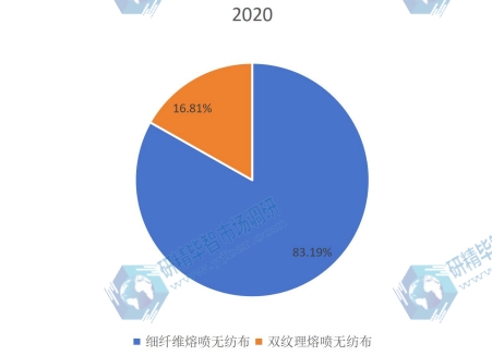 2020年全球各類型熔噴無(wú)紡布產(chǎn)量占比