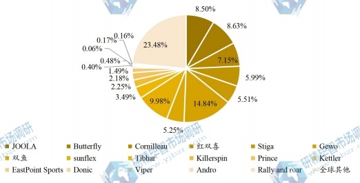 2020年全球乒乓球臺主要企業(yè)產(chǎn)值占比