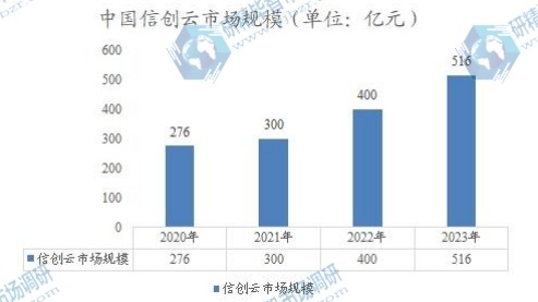 中國(guó)信創(chuàng)云市場(chǎng)規(guī)模