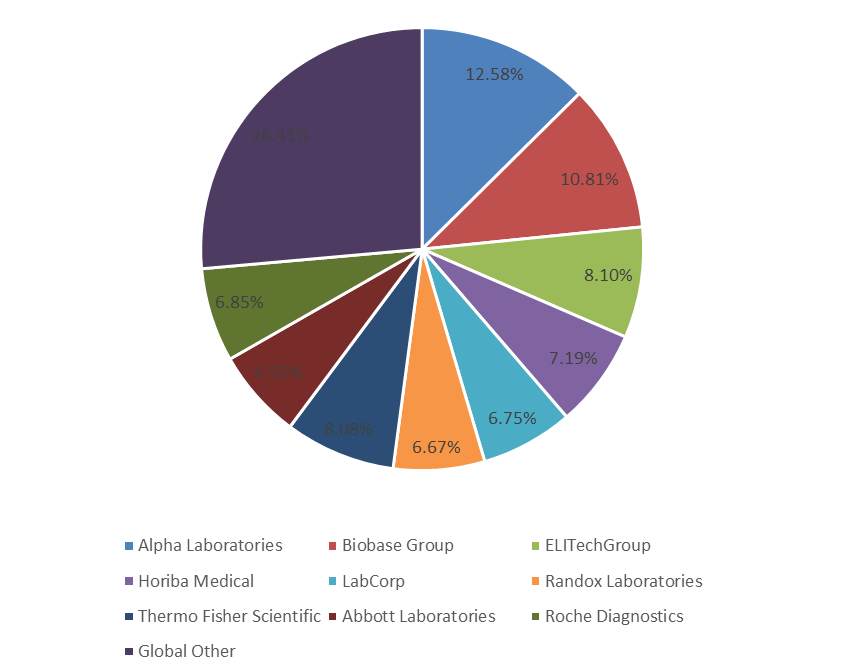 2018年全球肝功能測(cè)試銷售收入份額（%）