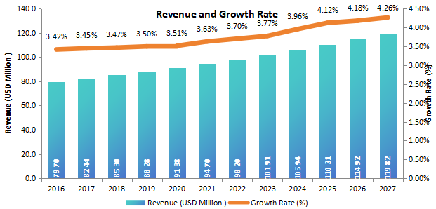 歐洲X射線衍射儀（XRD）收入（百萬美元）和增長率（2016-2027年）