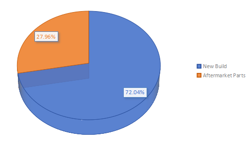 2018年按類型劃分的旋轉(zhuǎn)接頭銷售價值（百萬美元）市場份額