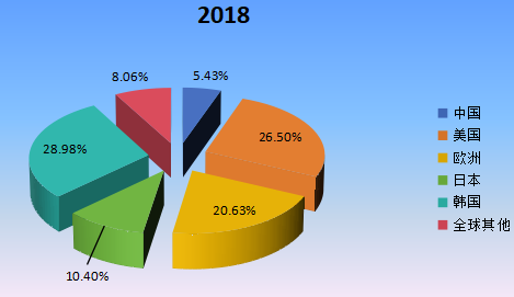 2018年全球主要地區(qū)柔性電池產值市場份額