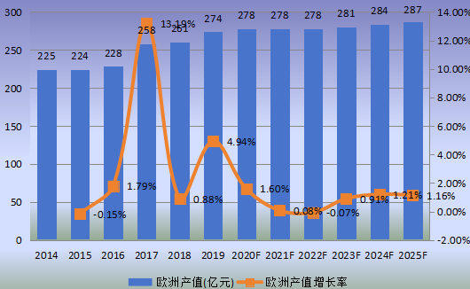 歐洲市場鉛酸電池2014-2025年產(chǎn)值及增長率