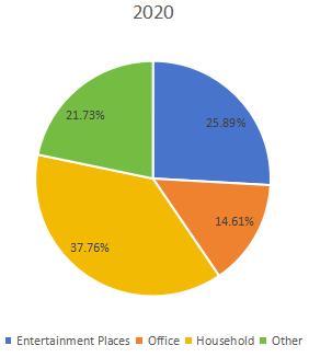 不同應(yīng)用領(lǐng)域消費(fèi)市場(chǎng)份額（%）（2020年）
