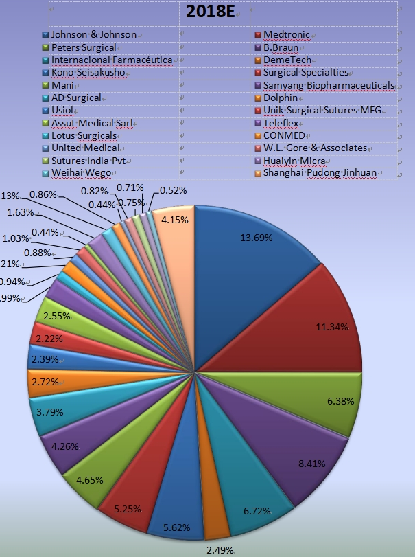 2018年縫合器械主要制造商的全球收入市場(chǎng)份額
