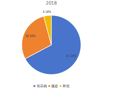 2018年全球市場(chǎng)mRNA疫苗與治療學(xué)主要應(yīng)用領(lǐng)域消費(fèi)量市場(chǎng)份額