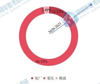 2020年全球油中氣體分析儀下游行業(yè)分布
