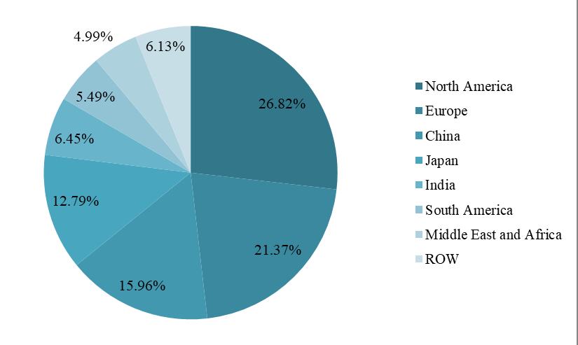 2018年全球肝功能測(cè)試各地區(qū)銷售收入份額（%）