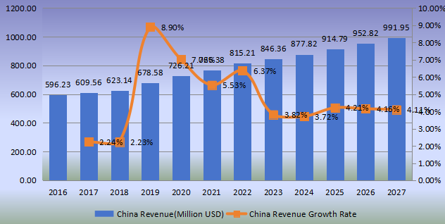 中國(guó)壁紙收入（百萬(wàn)美元）和增長(zhǎng)率（2016-2027年）