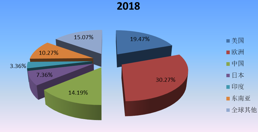 2018年全球主要地區(qū)食品級(jí)淋膜紙產(chǎn)值市場(chǎng)份額