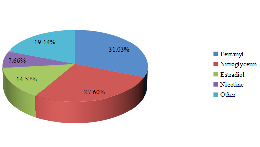 2016年透皮給藥系統(tǒng)按類型劃分的全球收入市場份額