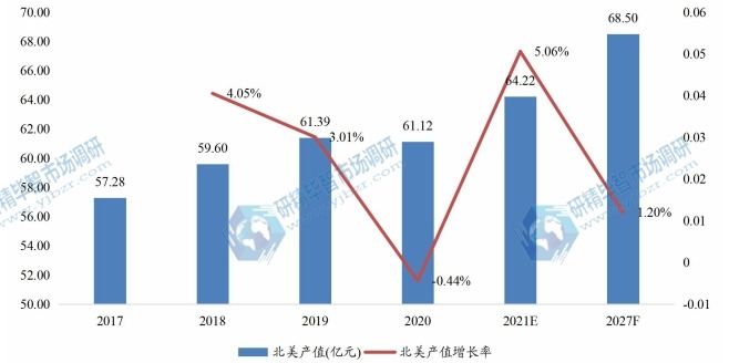 北美特殊益生菌菌株產(chǎn)值（億元）及增長率 (2017-2027年)