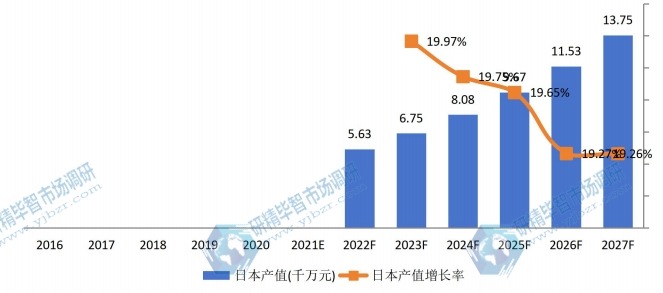 日本醫(yī)用消毒機(jī)器人產(chǎn)值及增長(zhǎng)率 (2016-2027年)