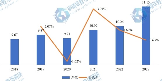 美國市場無油壓縮機(jī)產(chǎn)值（億元）及增長率（2018-2028年）