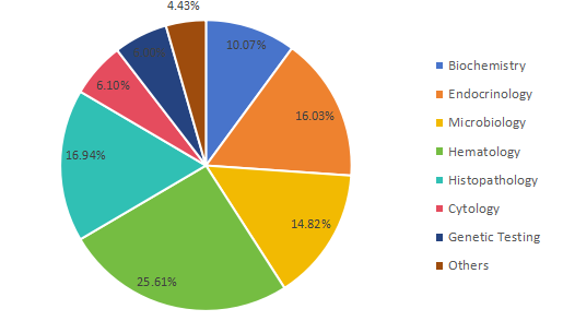 2017年按類型劃分的全球臨床實(shí)驗(yàn)室服務(wù)消費(fèi)份額