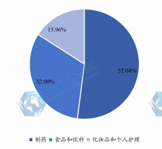 2021年全球微晶纖維素MCC各應用領域銷量占比
