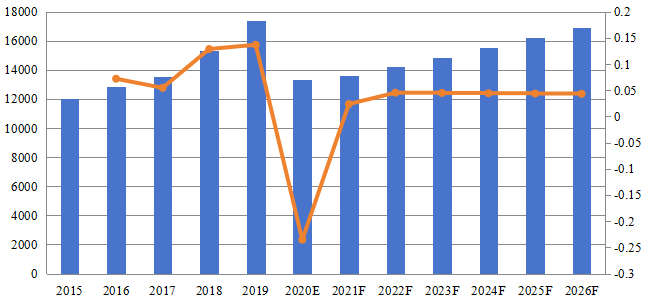 無線電銷售價值（百萬美元）和增長率（2015-2026年）